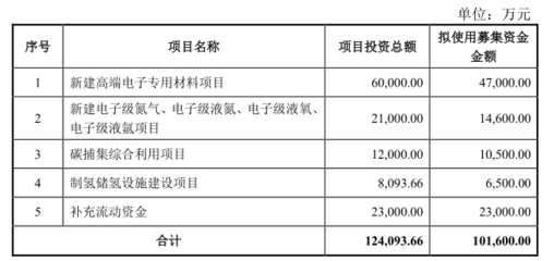 金宏气体拟募资10.16亿元 投向高端电子专用材料等项目